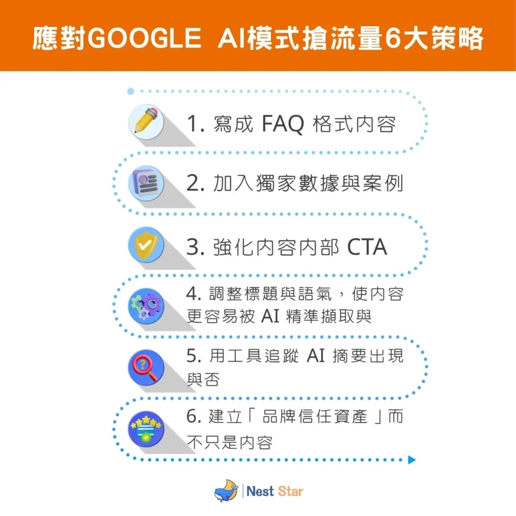 「應對 Google AI 模式搶流量的 6 大 SEO 策略：1. 寫成 FAQ 格式內容，2. 加入獨家數據與案例，3. 強化內容內部 CTA，4. 調整標題與語氣，讓 AI 更易摘錄，5. 用工具追蹤 AI 摘要是否出現，6. 建立品牌信任資產，不只靠內容。」