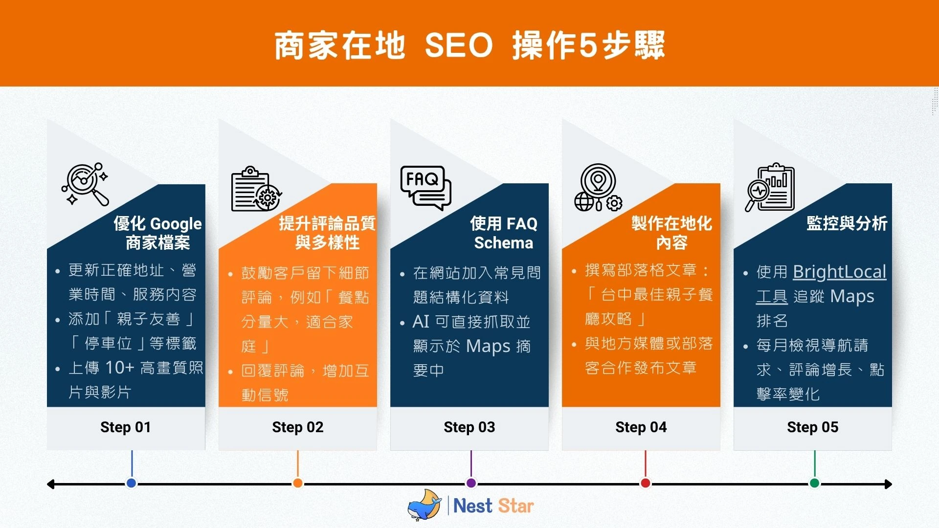商家在地 SEO 操作 5 步驟圖示－Google 商家檔案優化、評論品質、FAQ Schema、在地化內容、數據分析