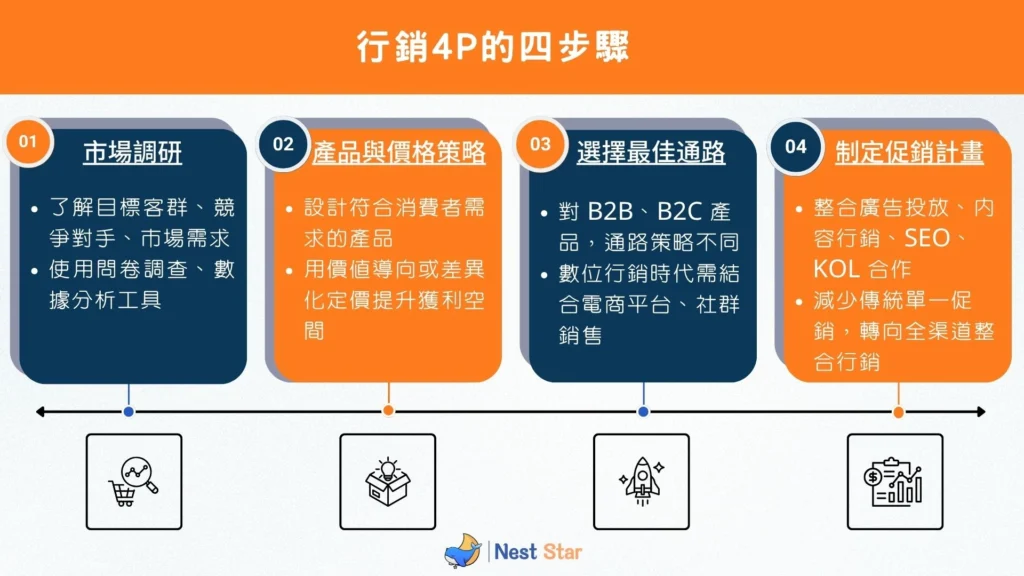 行銷4P四步驟圖解：市場調研、產品定價、通路選擇、促銷計畫