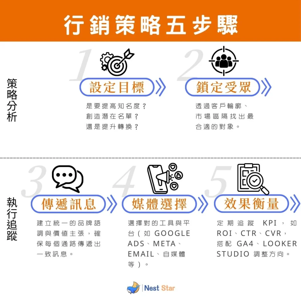 行銷策略5步驟