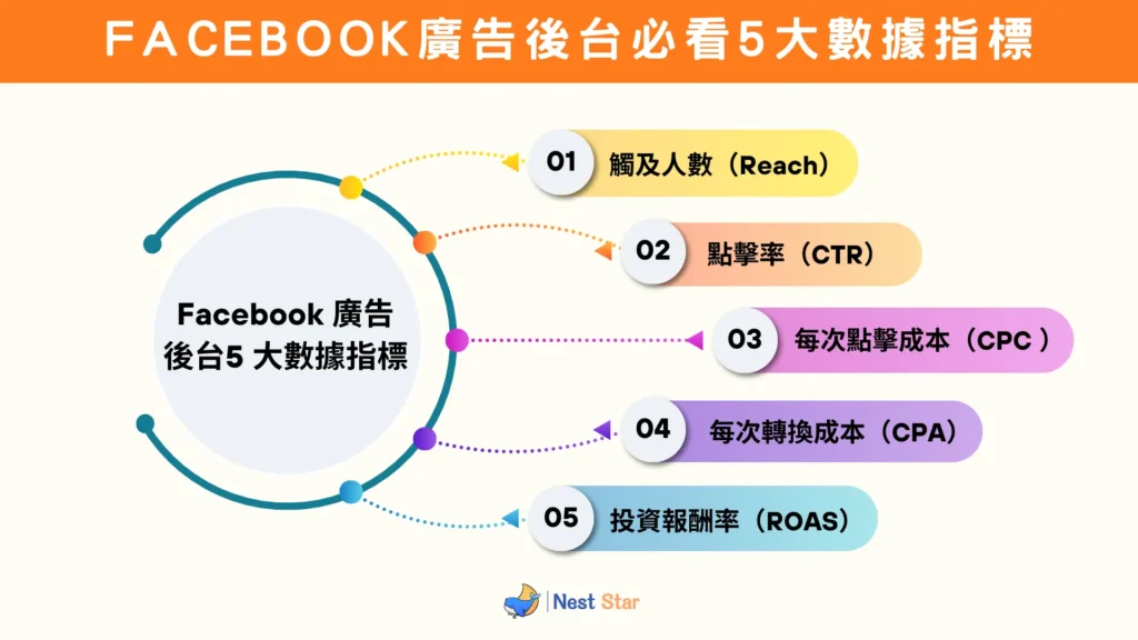 Facebook廣告後台數據指標，包括觸及人數、點擊率、CPC、CPA與ROAS的圖解