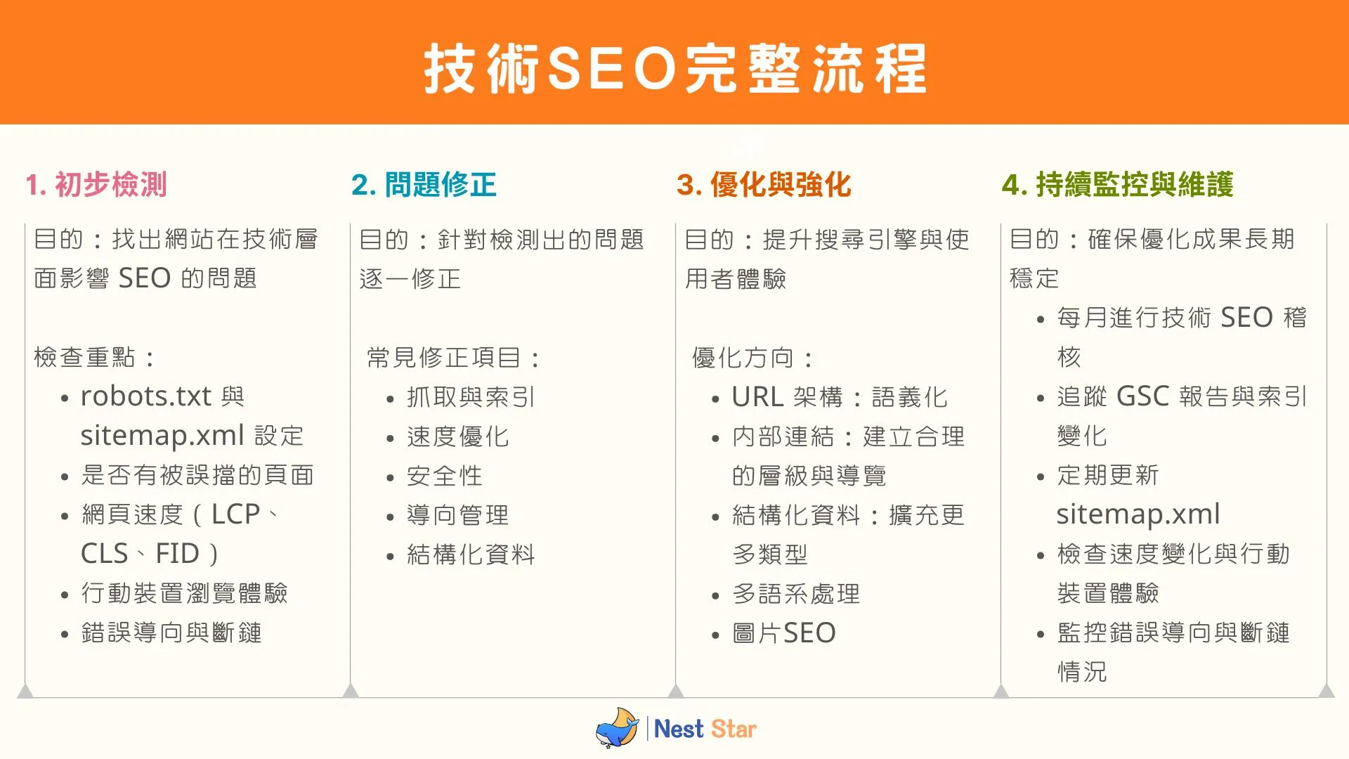 技術 SEO 四大流程圖，包含檢測、修正、優化與持續監控