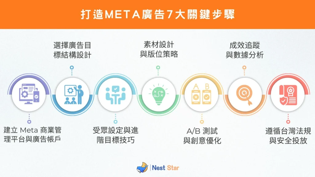 Meta 廣告 7 大關鍵步驟圖示，包含帳戶設定、受眾設計、素材策略、A/B 測試與數據分析