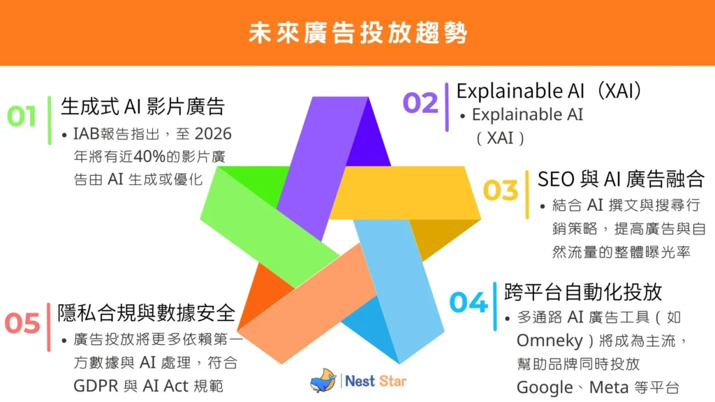 未來廣告投放趨勢圖示，涵蓋 AI 廣告、XAI、SEO 整合、自動化與隱私規範