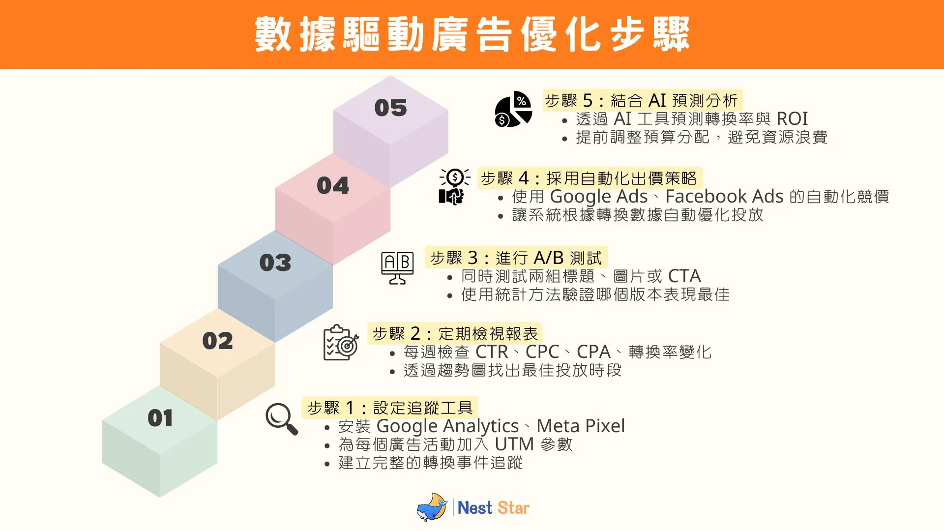 數據驅動廣告優化五大步驟，從工具設定到 AI 預測分析
